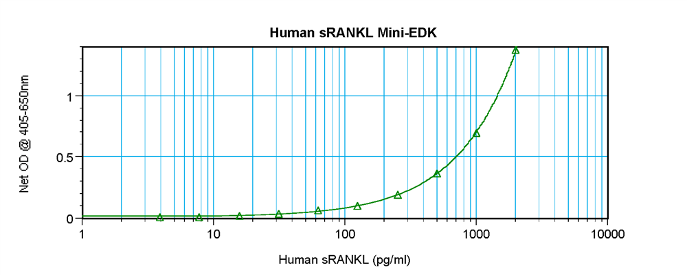Human sRANK Ligand Mini ABTS ELISA Kit graph